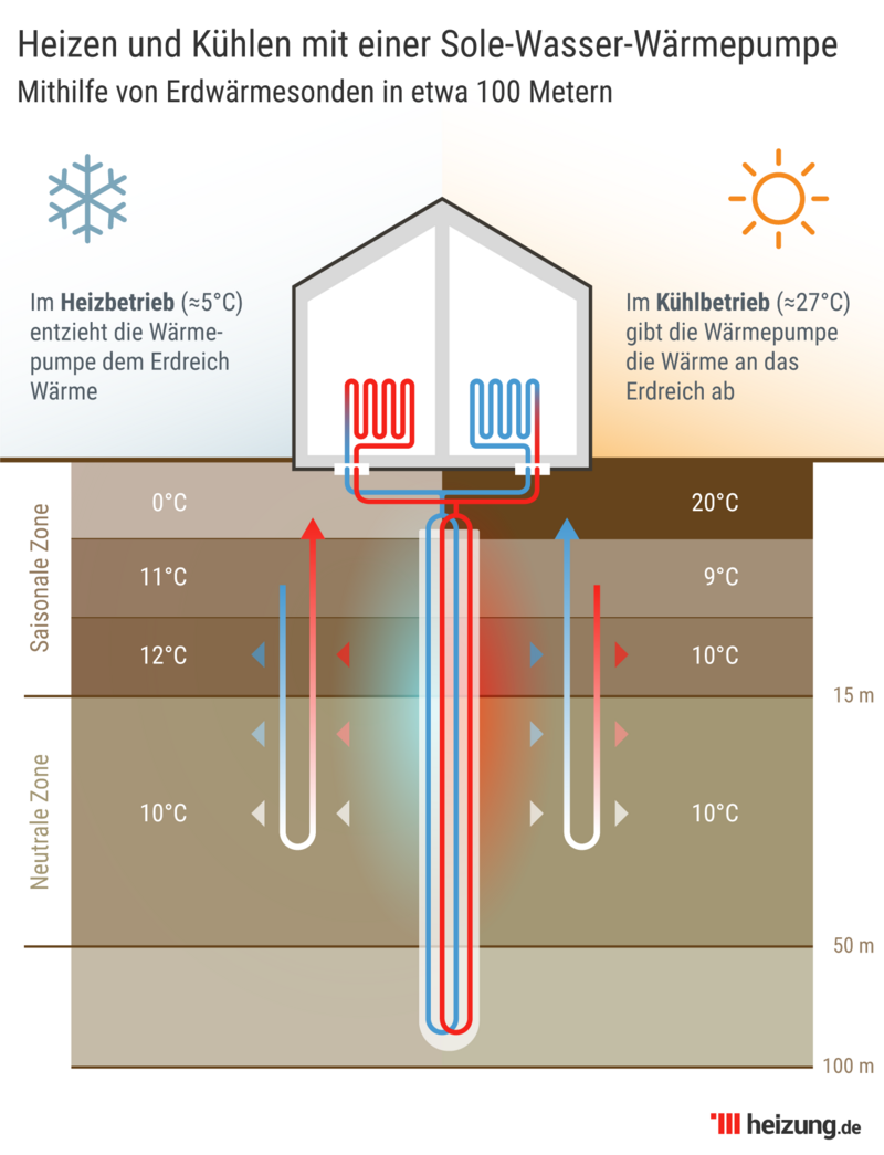 heizung.de-infografik-heizen-kuehlen-mit-waermepumpe