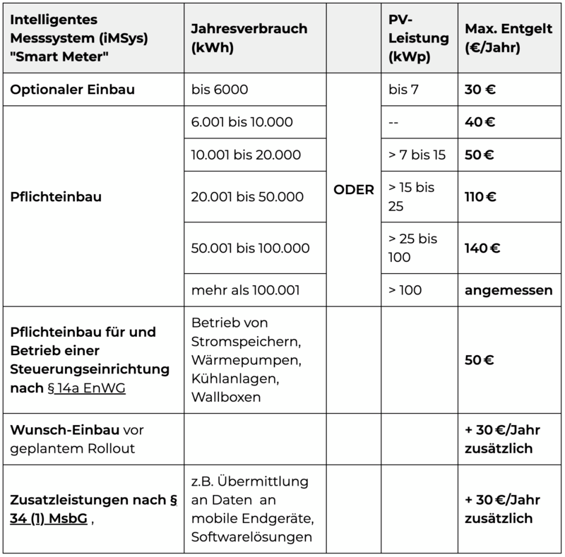 Preisobergrenze_MsbG