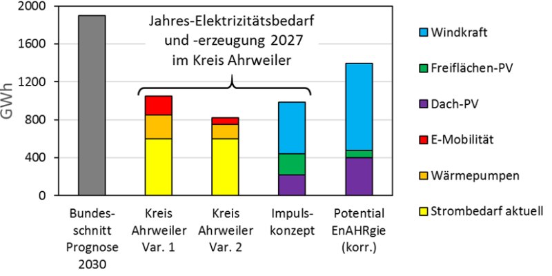 Ahrweiler 100% Erneuerbare