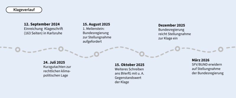 Zeitstrahl Klimaklage 042026