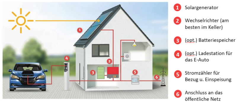 Aufbau einer Solaranlage - VBZ