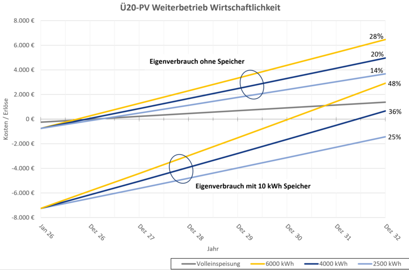 Wirtschaftlichkeit von Ü20-PV Weiterbetrieb