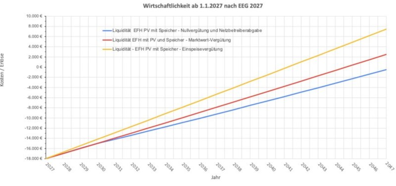 Wirtschaftlichkeit nach EEG 2027