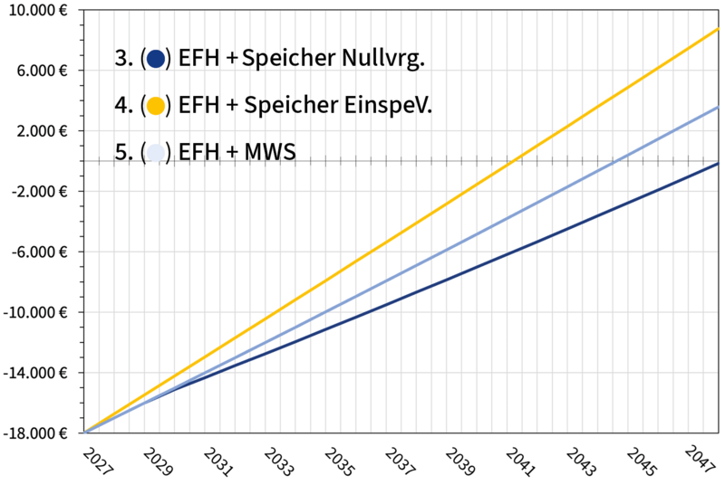 Wirtschaftlichkeit nach EEG 2027