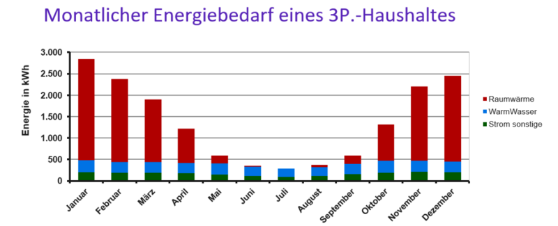 Energiebedarf 3-Personen-Haushalt im Jahresverlauf
