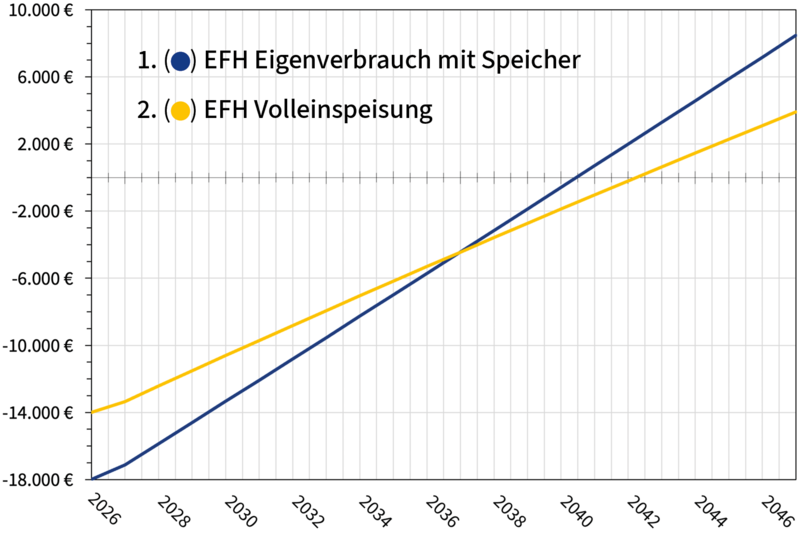 Wirtschaftlichkeit mit Einspeusevergütung EEG 2023