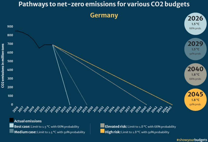 Germany_Pathways_to_net-zero_emissions_for_various_Co2_budgets