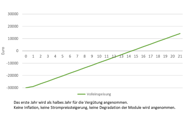 Wirtschaftlichkeit Volleinspeisung auf MFH