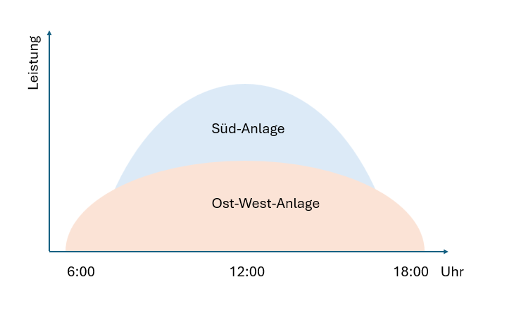 Ost-West-Süd Ertrag