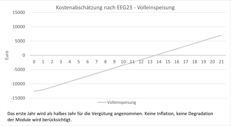 Wirtschaftlichkeit - Volleinspeisung