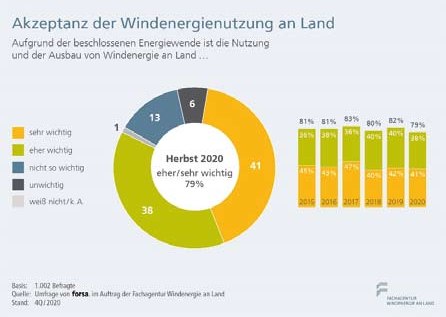 Akzeptanz der Windenergienutzung an Land