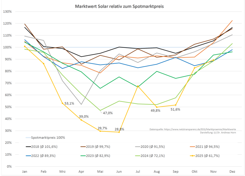 MarktwertSolar