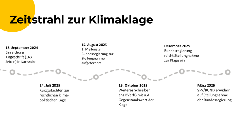 Zeitstrahl Klimaklage 03:2036