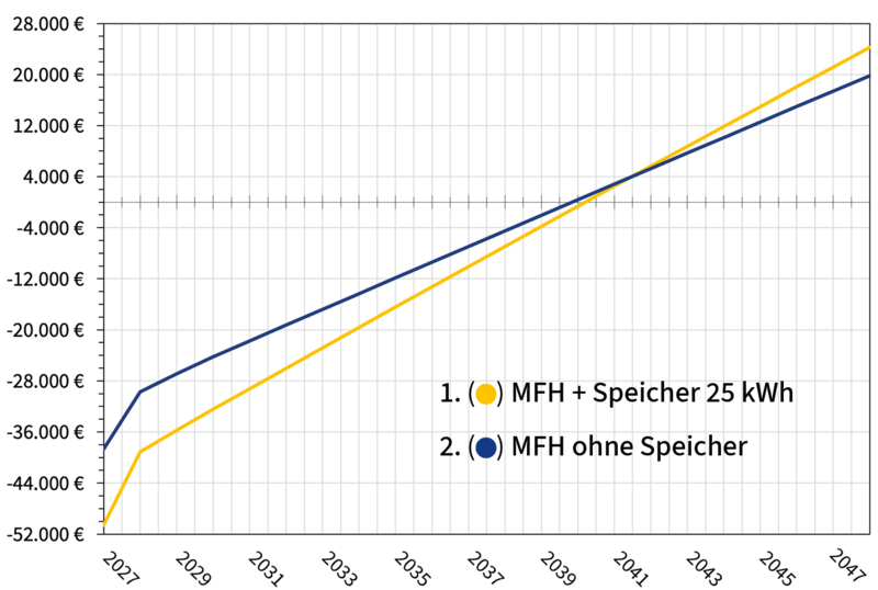 Wirtschaftlichkeit MFH Einzählermodul mit/ohne 25kWh Speicher