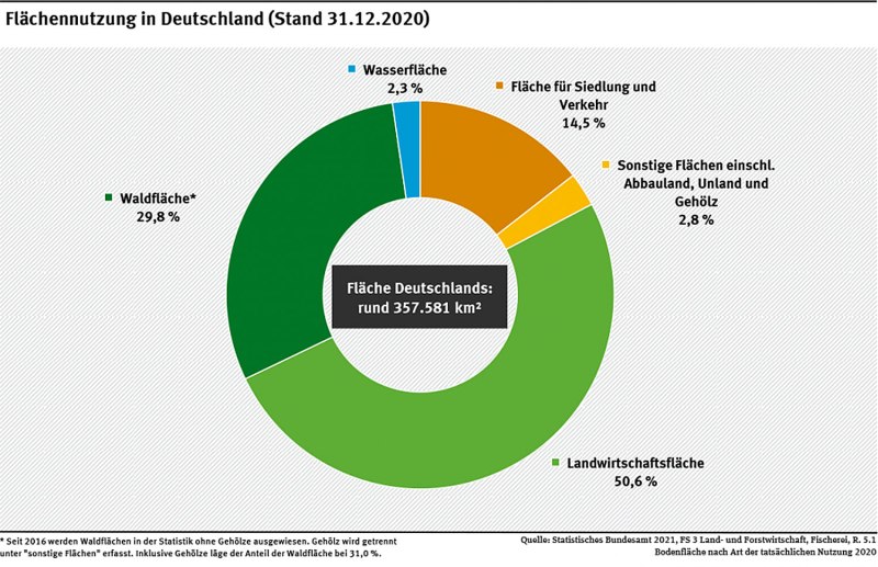 Flächennutzung in Deutschland