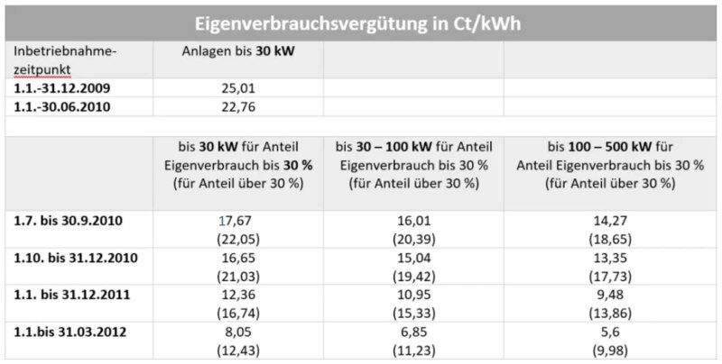 Verguetung EV