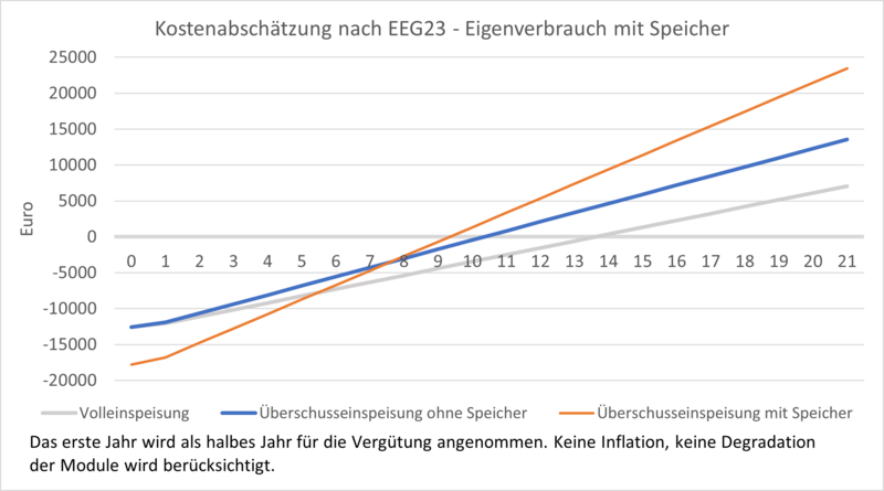 Wirtschaftlichkeit - Eigenverbrauch mit Speicher