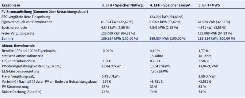 Wirtschaftlichkeitsrechnung EEG