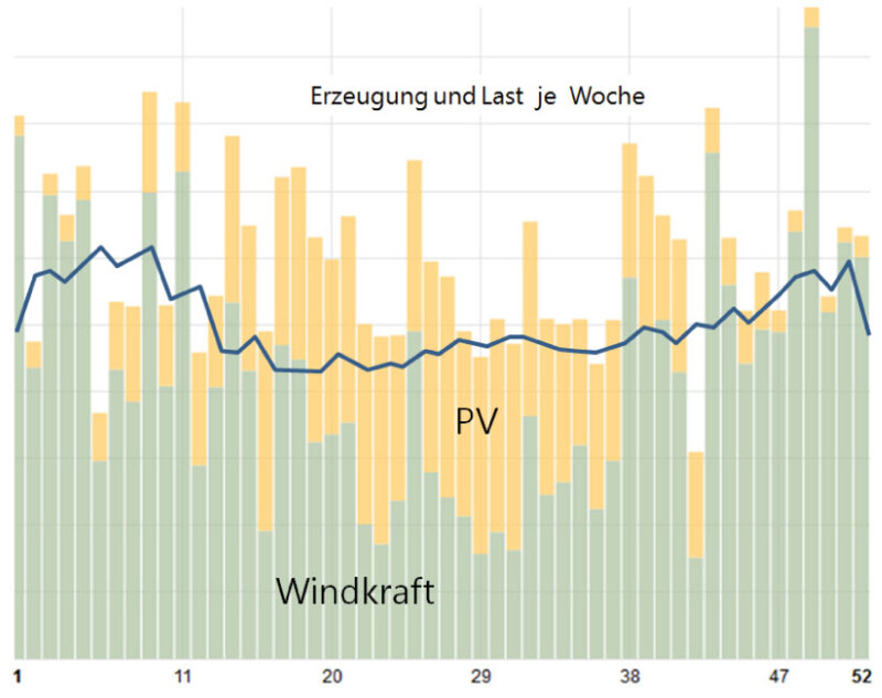 Wöchentlich Erzeugung und Last