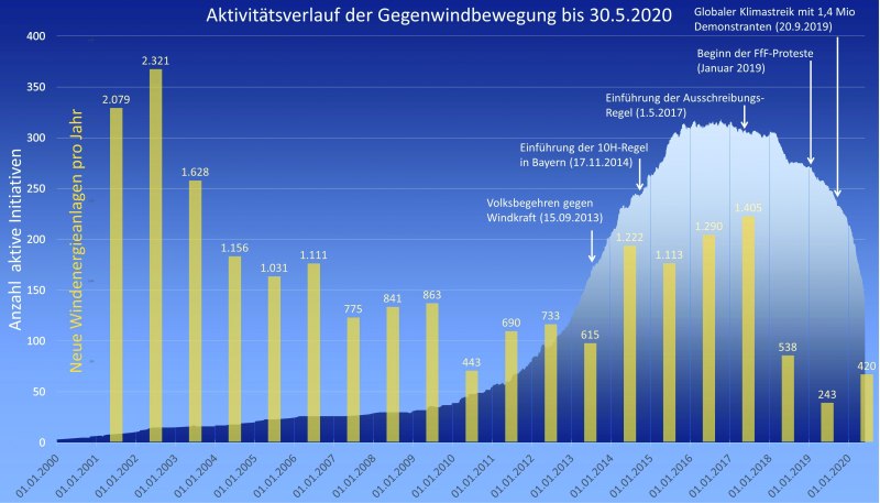 Aktivitätsverlauf2021