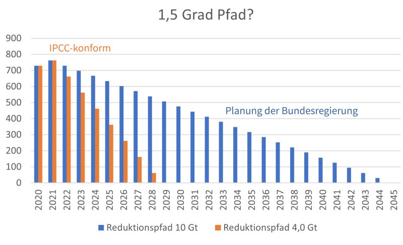 1Komma5GradPfad