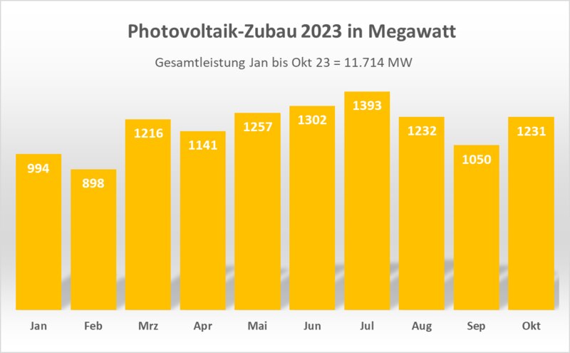 PV Zubau 2023