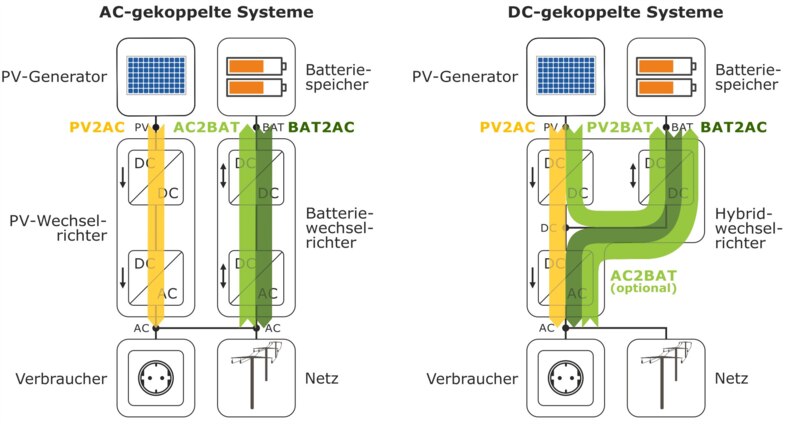 htw-systemtopologien-ac-dc-kopplung-pfade