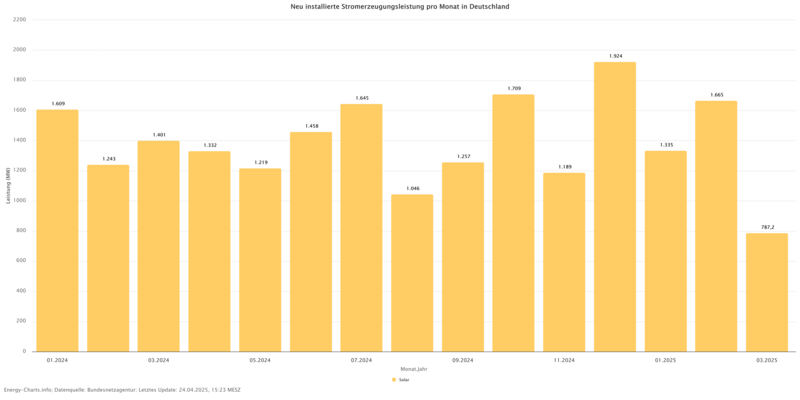 energy-charts_Neu_installierte_Stromerzeugungsleistung_pro_Monat_in_Deutschland(1)