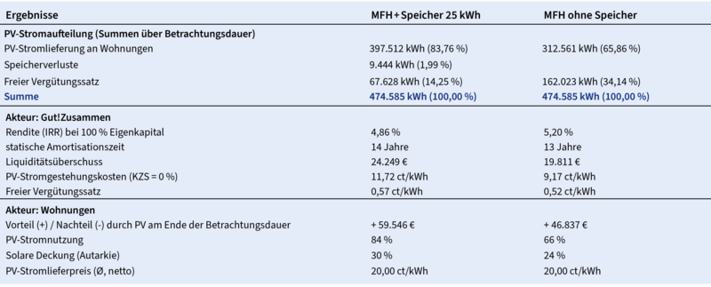 Wirtschaftlichkeitsrechnung EEG