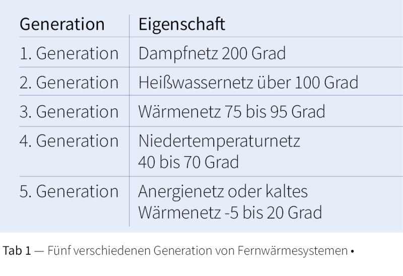 Waermenetze