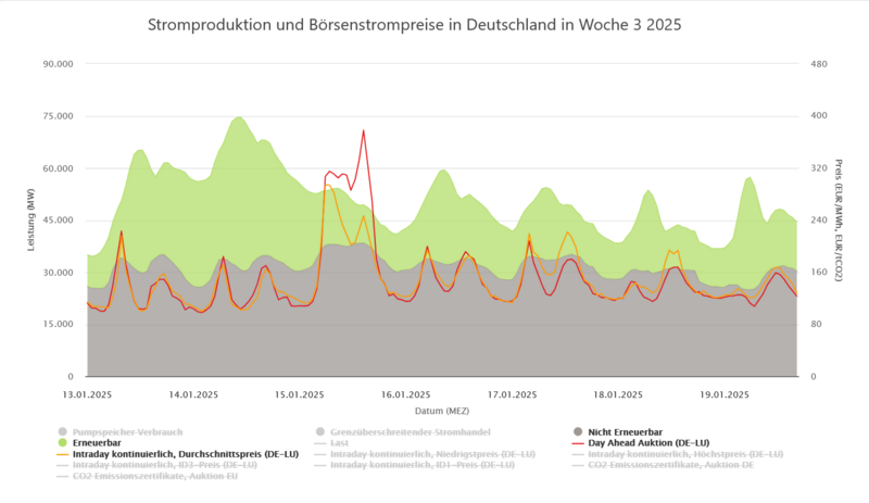 Energy Charts Börsenstrompreis KW 3 2025
