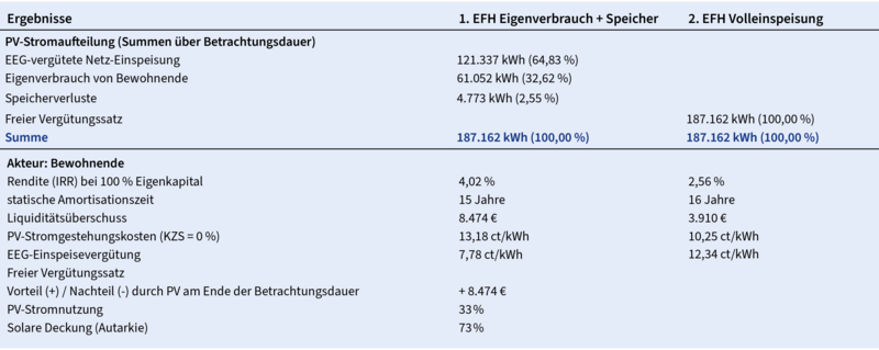 Wirtschaftlichkeitsrechnung EEG