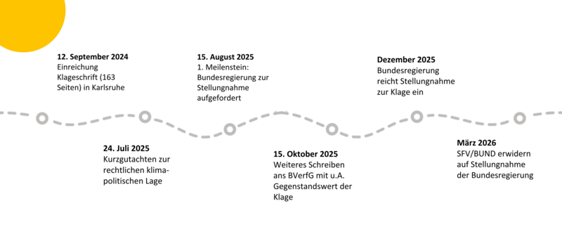 Zeitstrahl Klimaklage April 2026