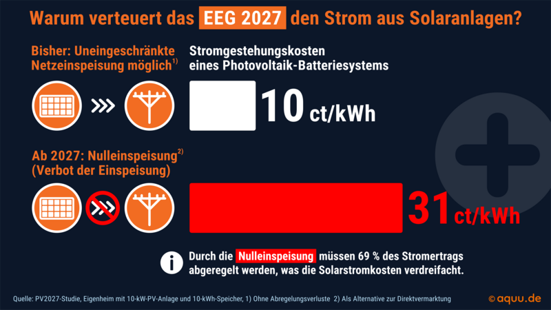 PV2027-Studie