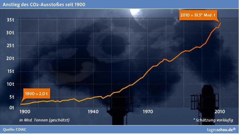 Anstieg_des_CO2AusstoesPNG